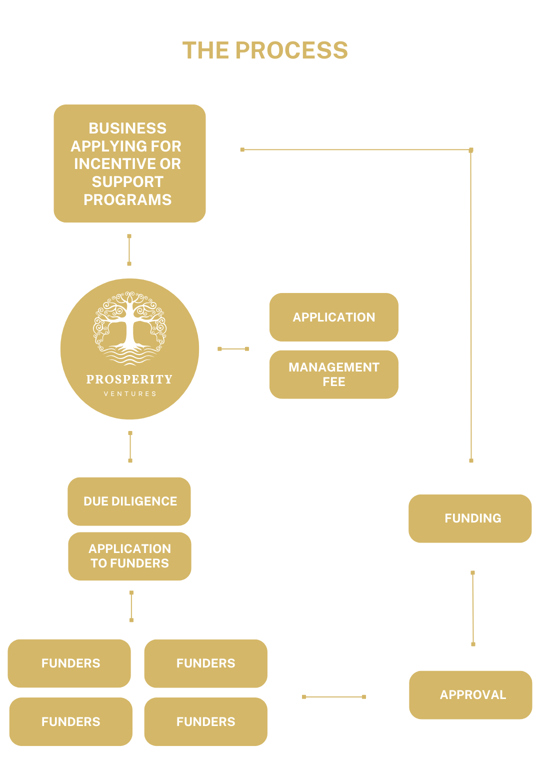 Incentives and Support Programs