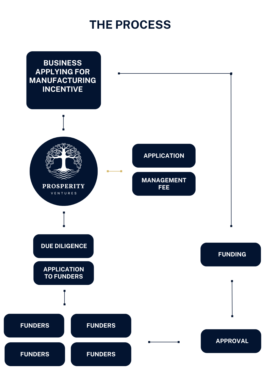 Manufacturing Incentive Diagram